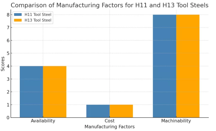 comparison of manufacturing factors for H11 AND H13 TOOL STEEL