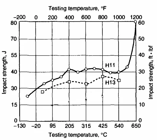 the relationship between testing temperature in Fahrenheit and Celsius, and impact strength in both Joules (J) and foot-pounds force (ft lbf) for two materials, H11 and H13