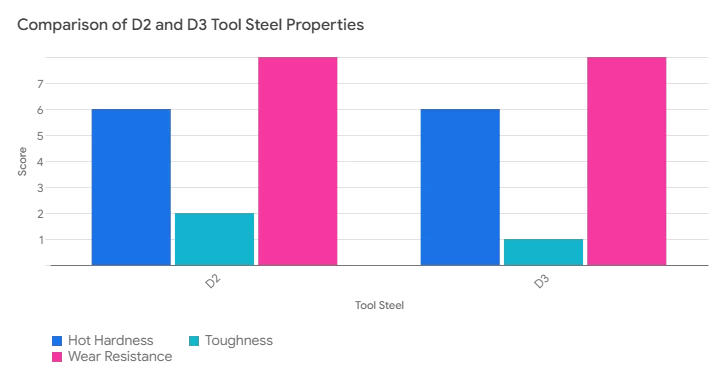 D2 D3 tool steels