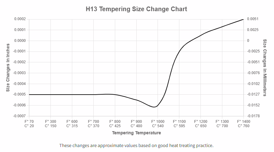 H13 tool steel Tempering Size Change Chart