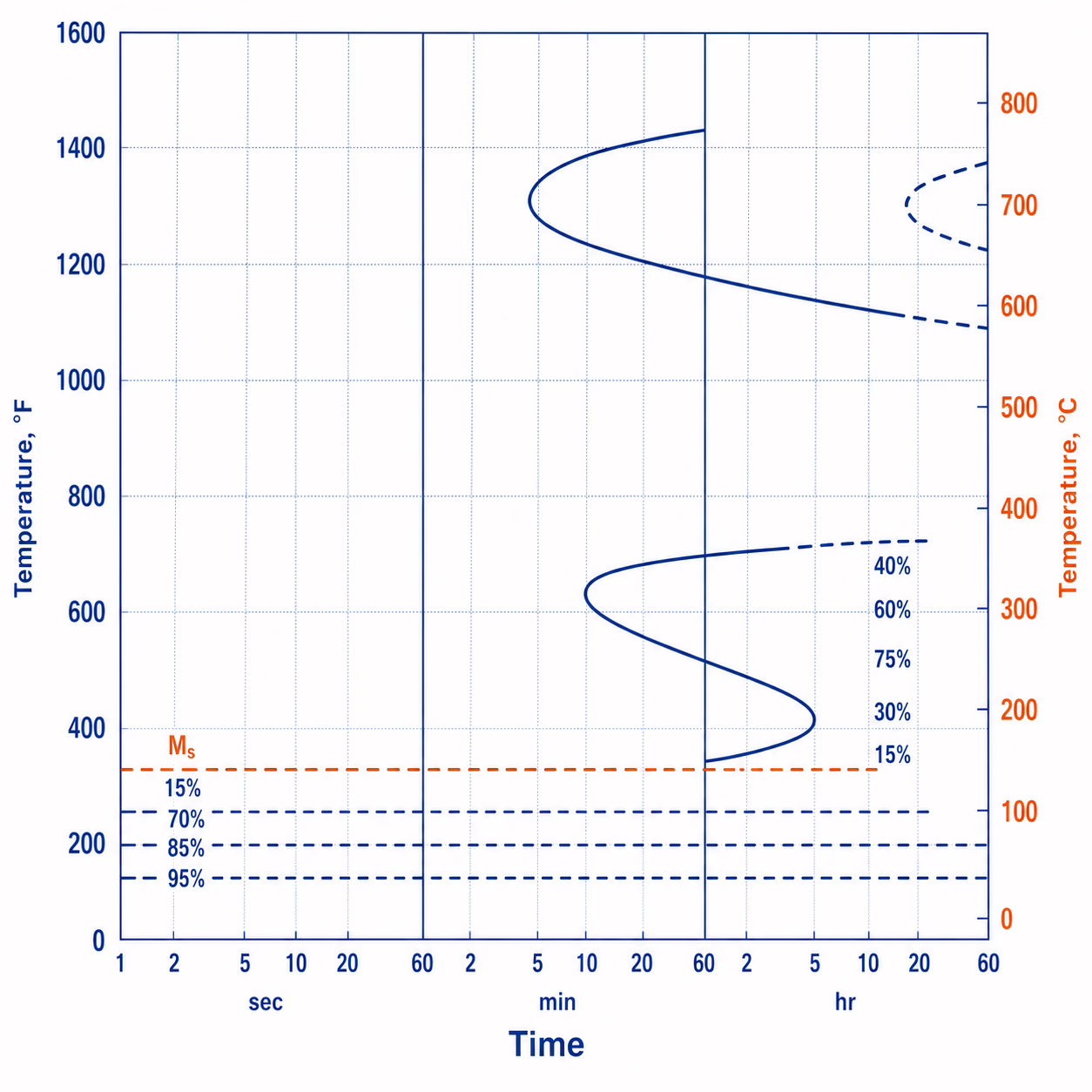 A2 isothermal transformation diagram