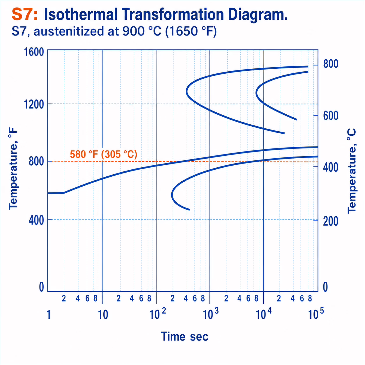 S7 tool steel heat treatment chart from Heat Treater’s Guide