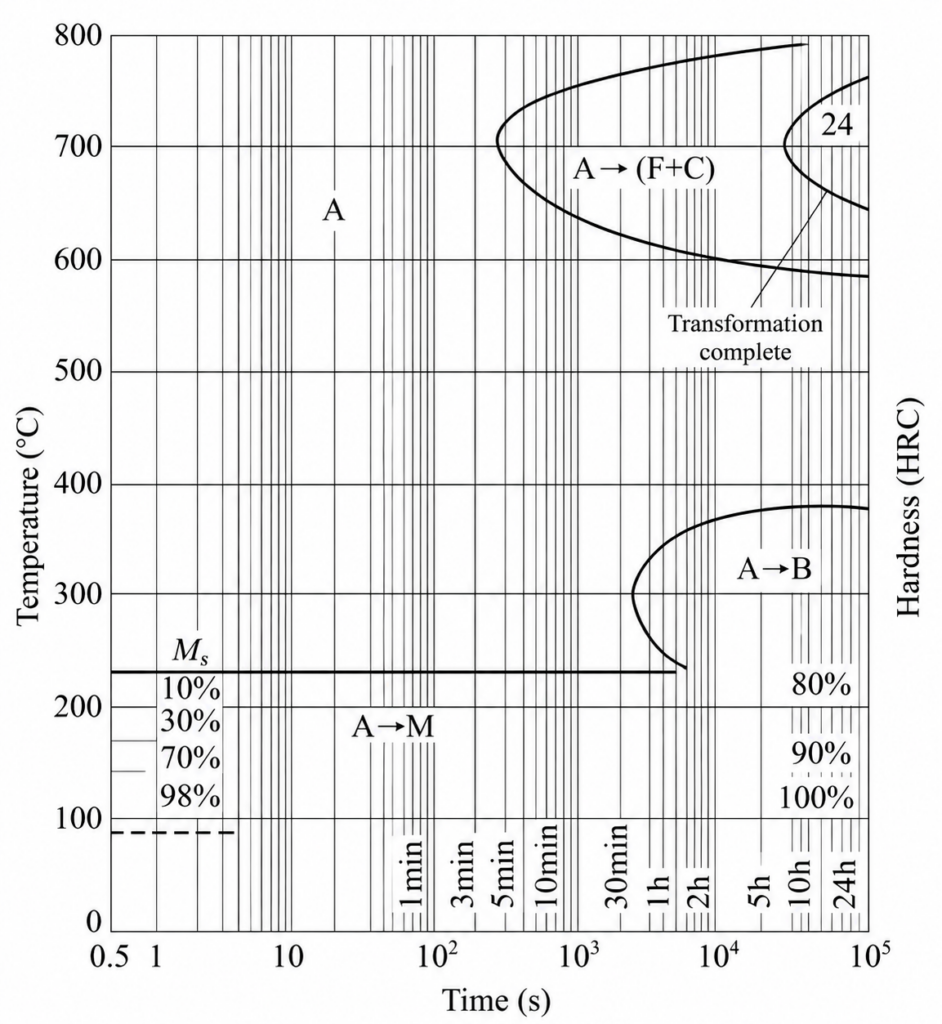 Austenite Isothermal Transformation Diagram
(Austenitizing Temperature 980℃)