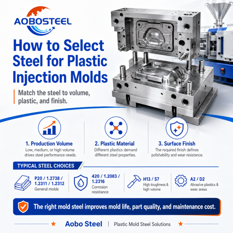 Plastic Mold Steel Selection | Aobo Steel Tool Steel Supplier