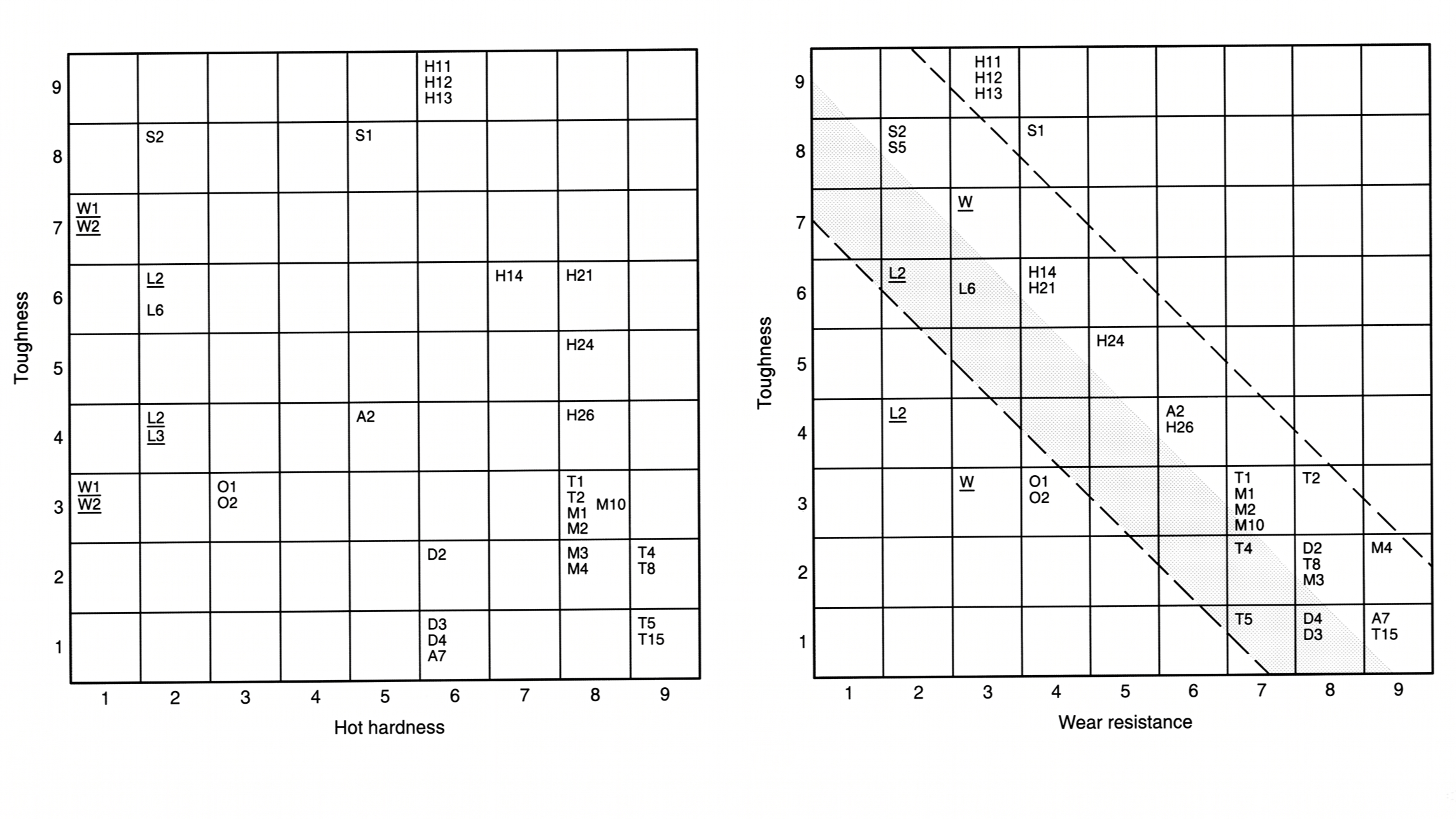 Toughness plotted against hot hardness and wear resistance for tool steels (ASM Handbook Fig. 6)