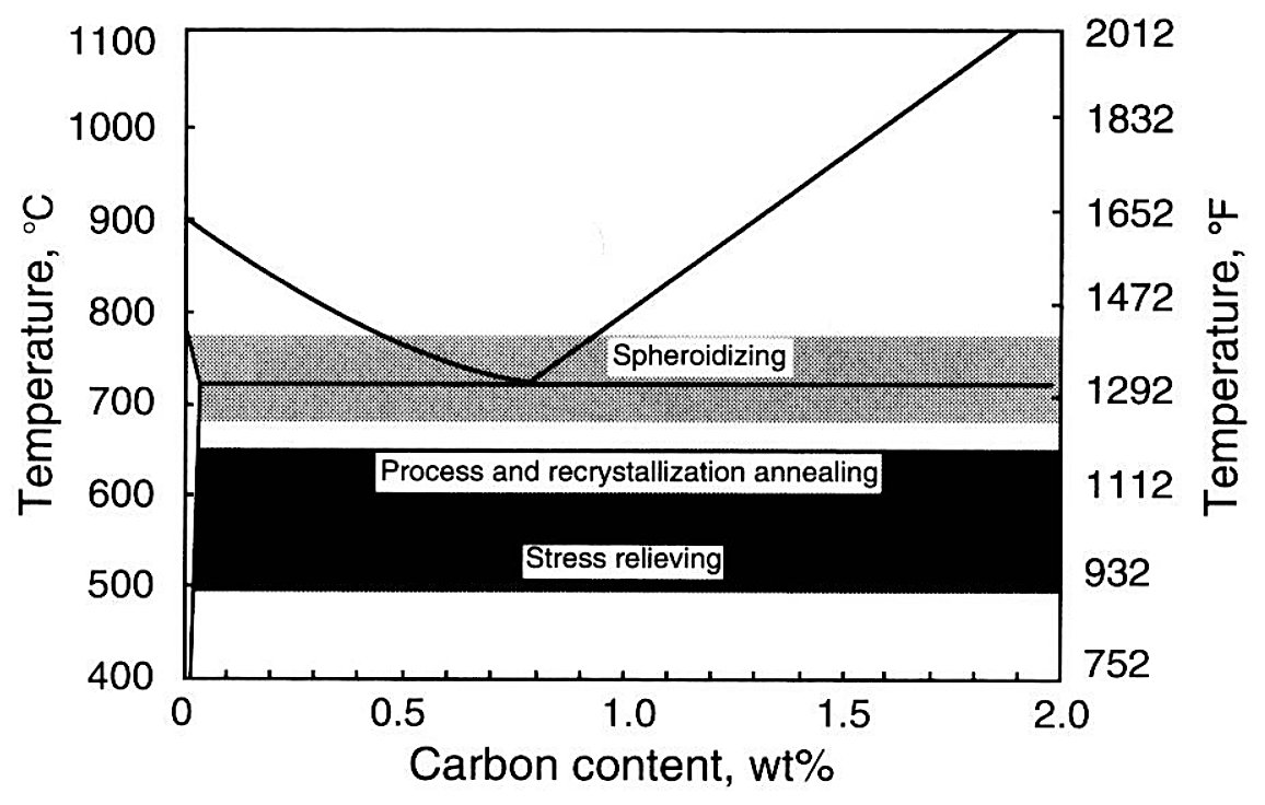 Temperature range around A1 used for spheroidization, against carbon content, with the intercritical and full annealing bands