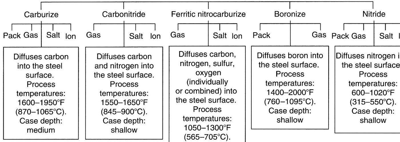 Comparison of the diffusion surface hardening techniques, carburizing, carbonitriding, ferritic nitrocarburizing, boriding and nitriding, by process medium and case depth