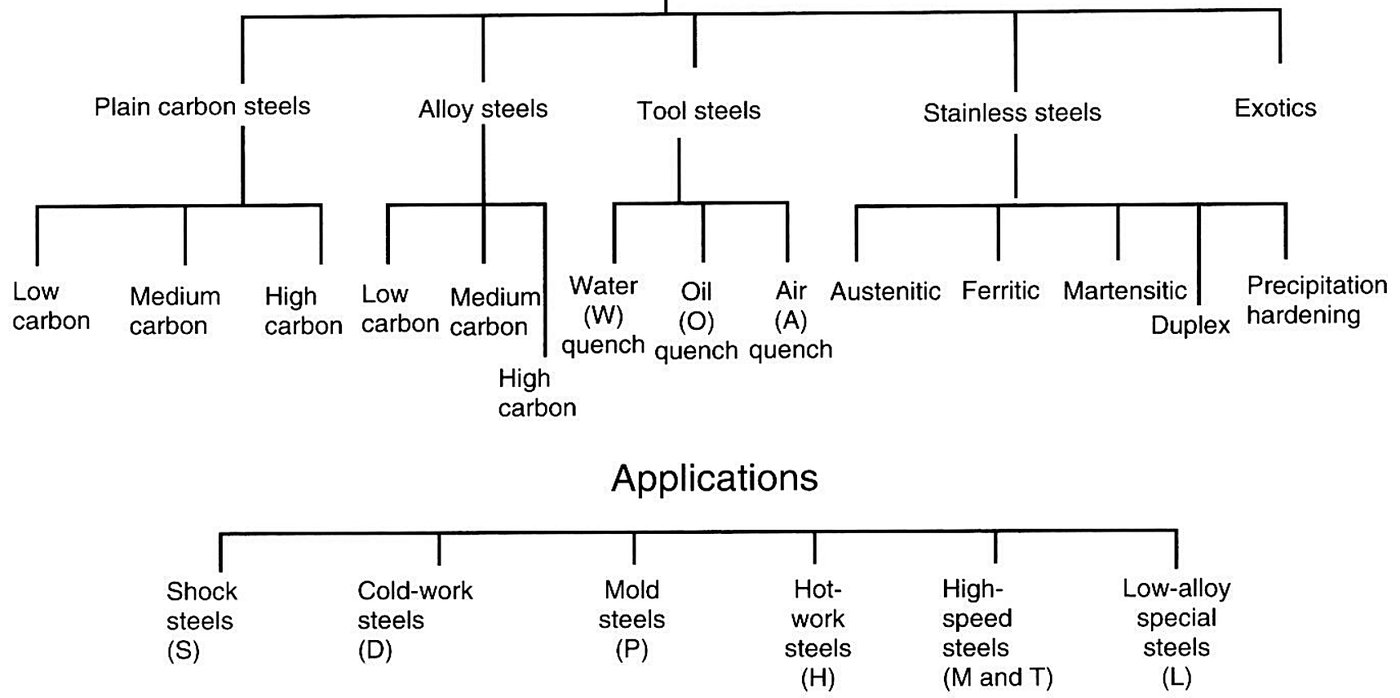 Steels that can be nitrided, from plain carbon and low alloy steels to tool steels (cold work D, hot work H, high speed M and T, mould P) with the applications of each