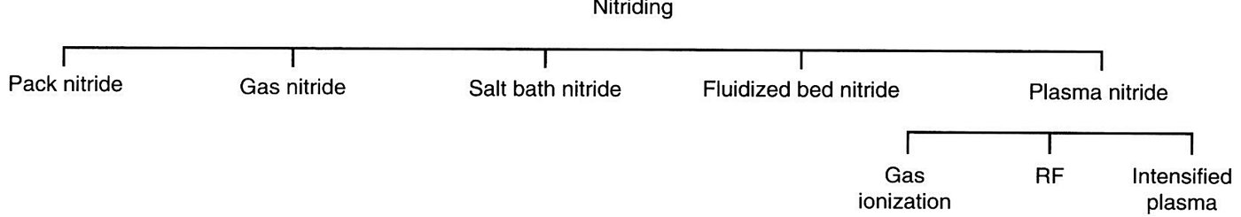 Methods of nitriding: pack, gas, salt bath, fluidized bed and plasma nitriding, with the plasma variants