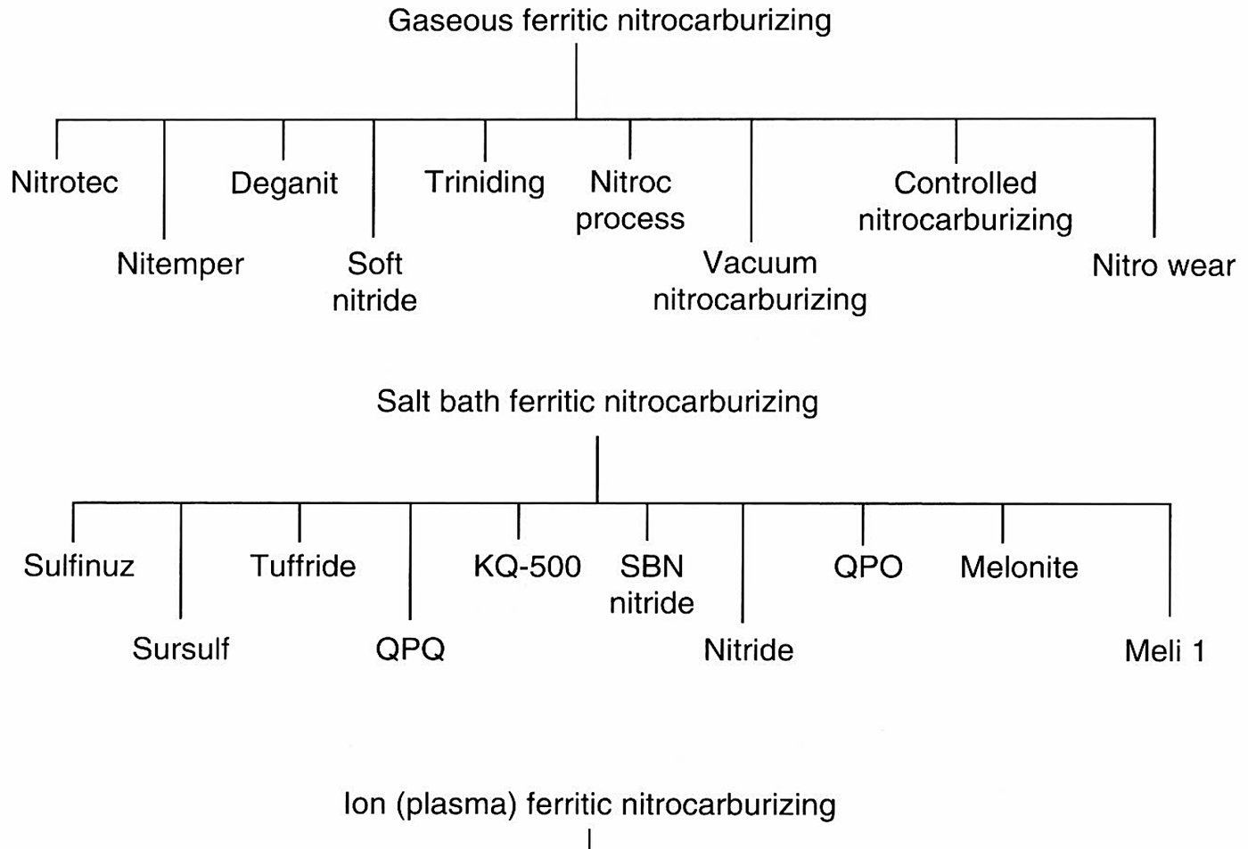Trade names for gaseous, salt bath and ion (plasma) ferritic nitrocarburizing processes