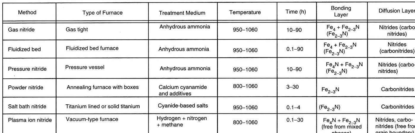 Comparison of the nitriding processes by furnace type, treatment medium, temperature, time, bonding layer and diffusion layer