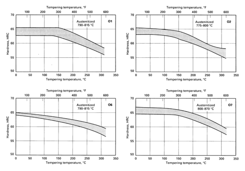 Hardness against tempering temperature for oil hardening cold work tool steels O1, O2, O6 and O7