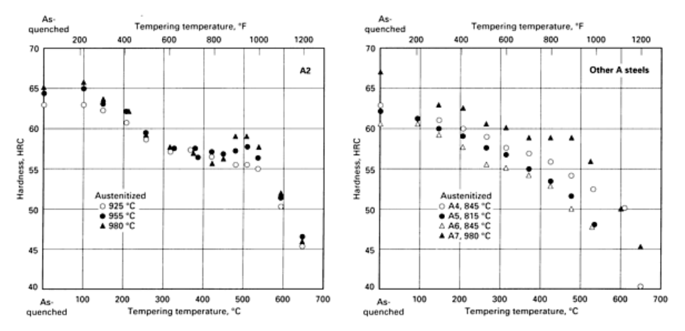 Effect of tempering temperature on hardness of medium alloy air hardening tool steels