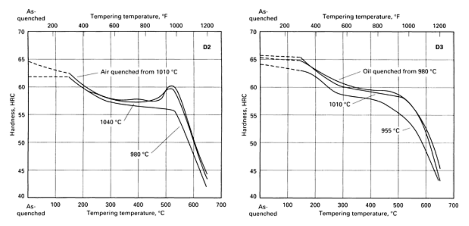 Relation between tempering temperature and hardness for D2 and D3 tool steels