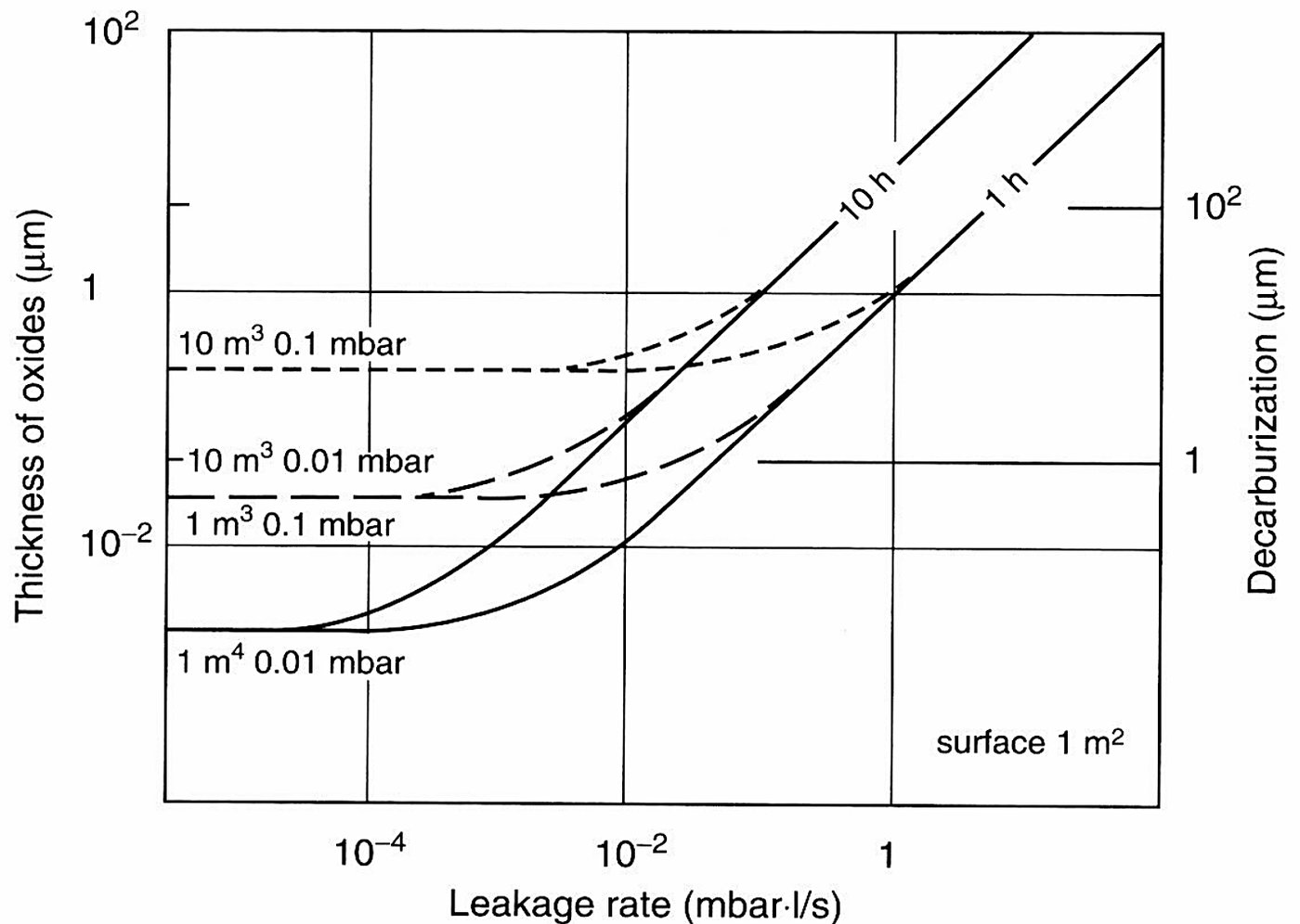 Decarburization depth of 41CrS4, 31CrMoV9, 15CrMoV59 and 40CrMoV51 against vacuum furnace leakage rate and against surface area