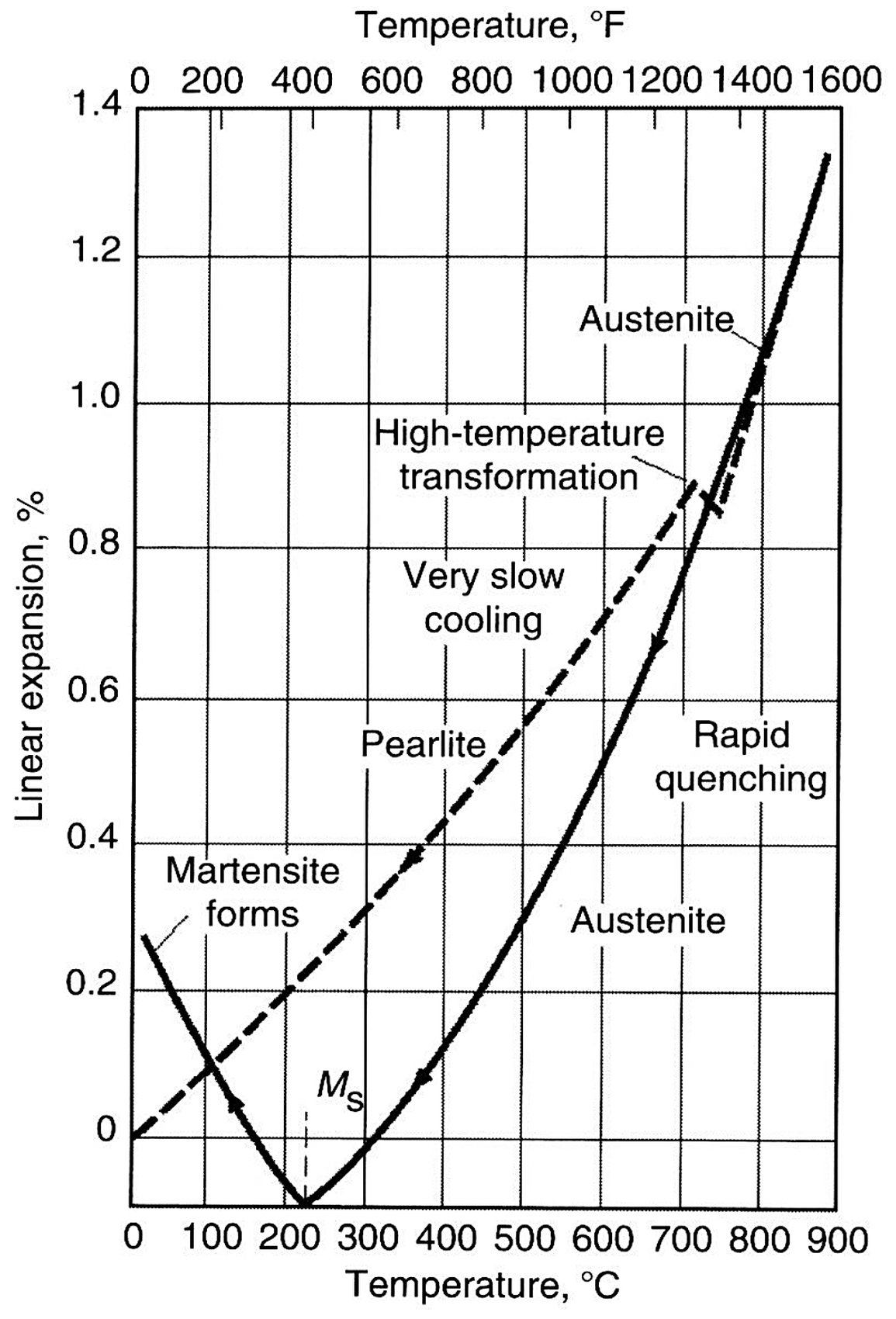 Steel linear expansion against temperature on heating and cooling, with the pearlite, austenite and martensite ranges marked