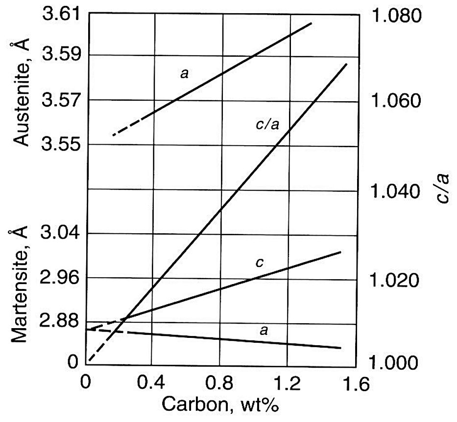 Carbon content against the lattice parameters of retained austenite and martensite at room temperature, including the c/a ratio of tetragonal martensite