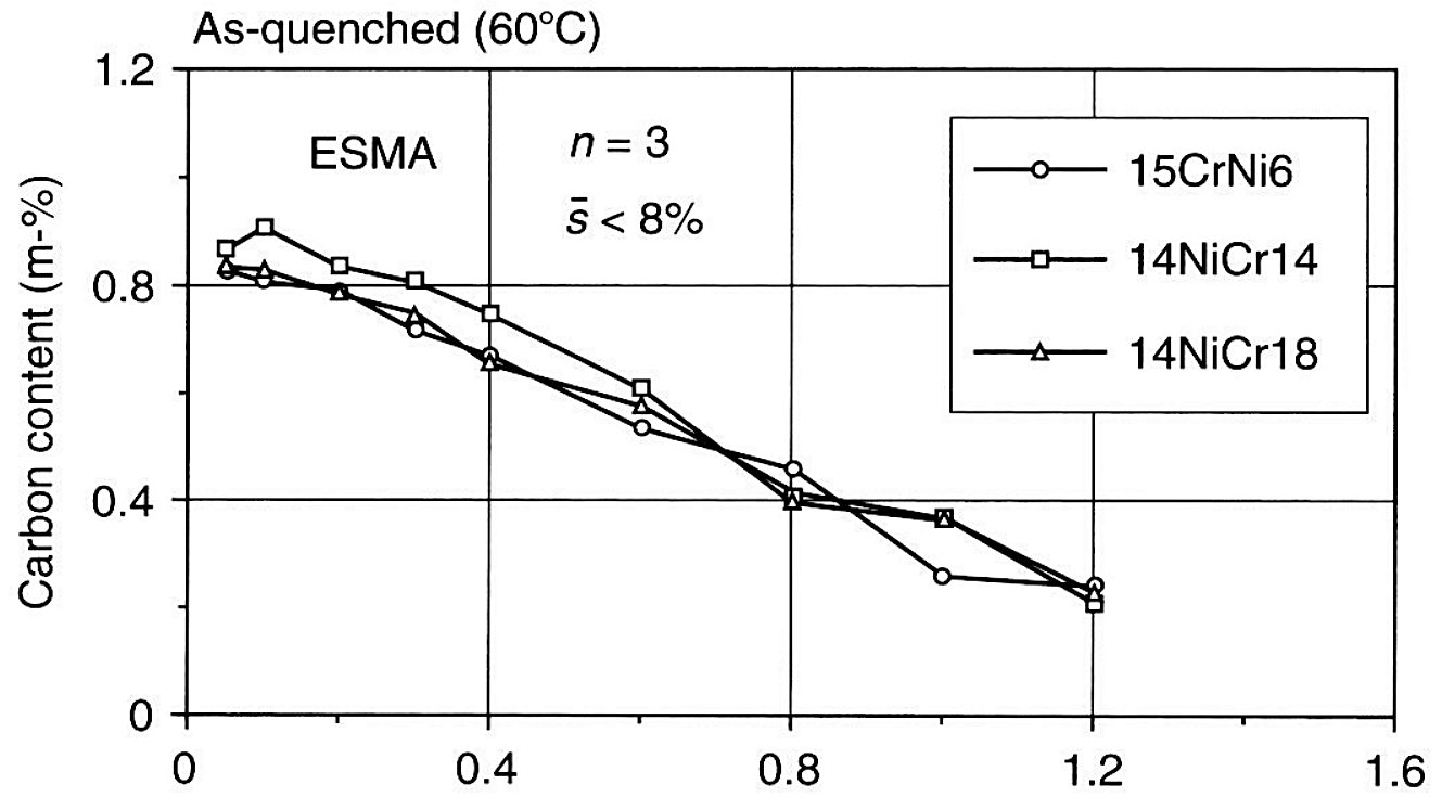 Carbon gradients of computer-controlled gas carburized alloy steels, carbon content against distance below the surface