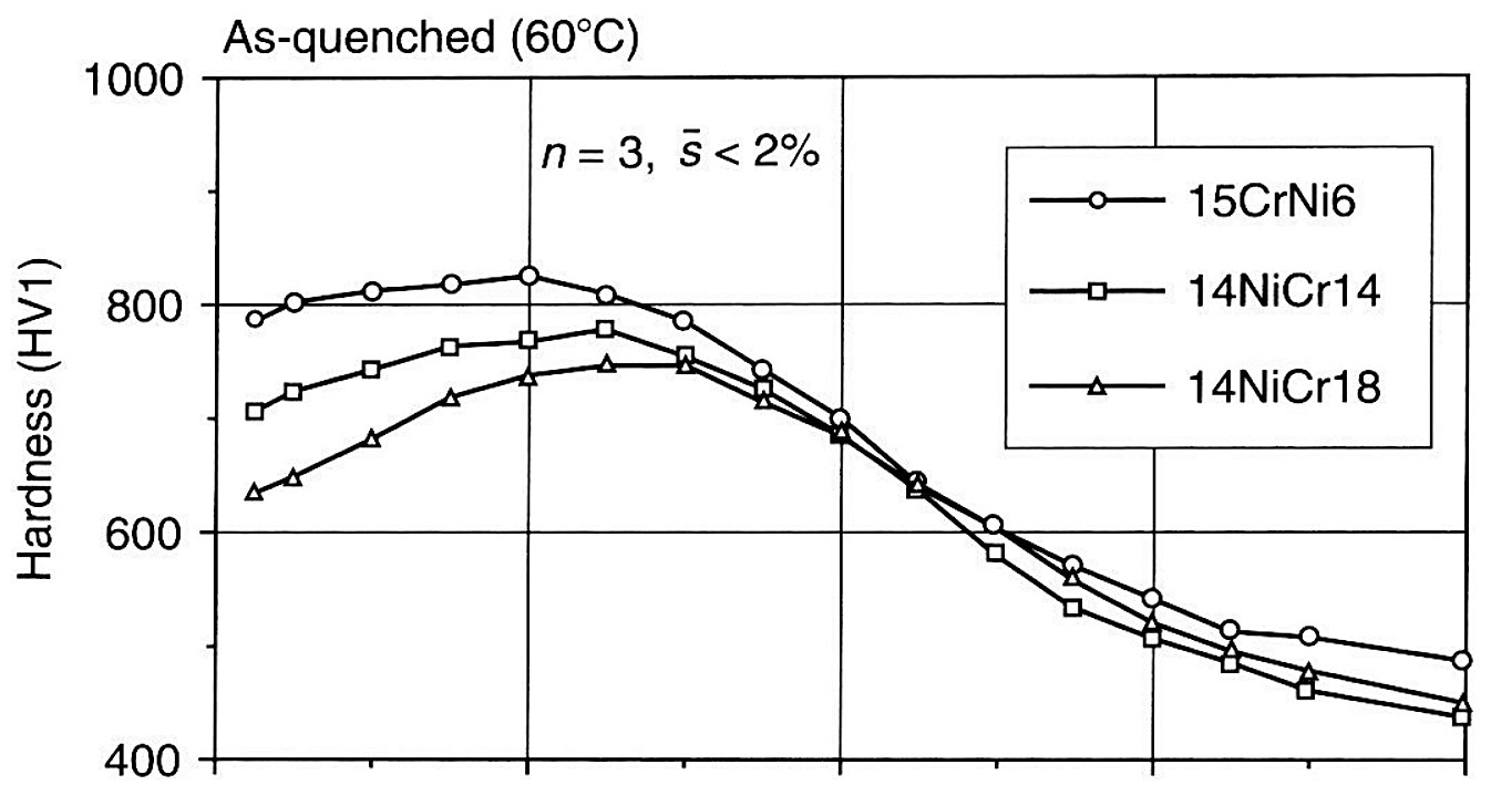 Hardness gradients of carburized microstructures, hardness HV1 against distance below the surface, for the same specimens as the carbon gradients