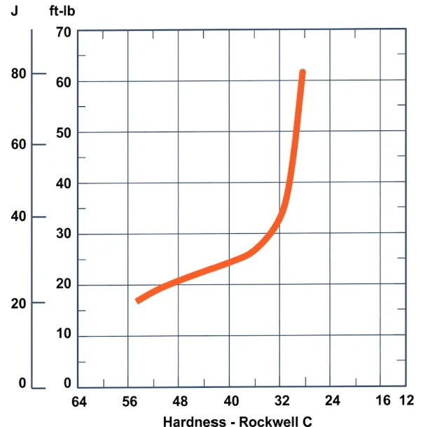 Redrawn H13 tool steel Charpy V-notch impact energy versus hardness chart, impact energy rising sharply below about 35 HRC