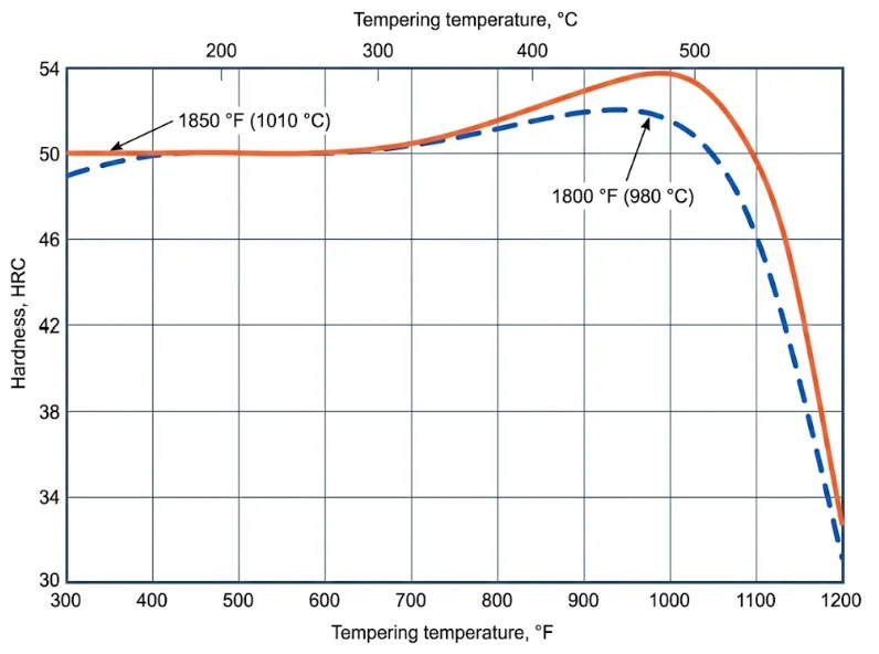 Redrawn H13 tool steel hardness versus tempering temperature chart, air cooled from 1010 C and 980 C then double tempered, peak about 54 HRC near 540 C