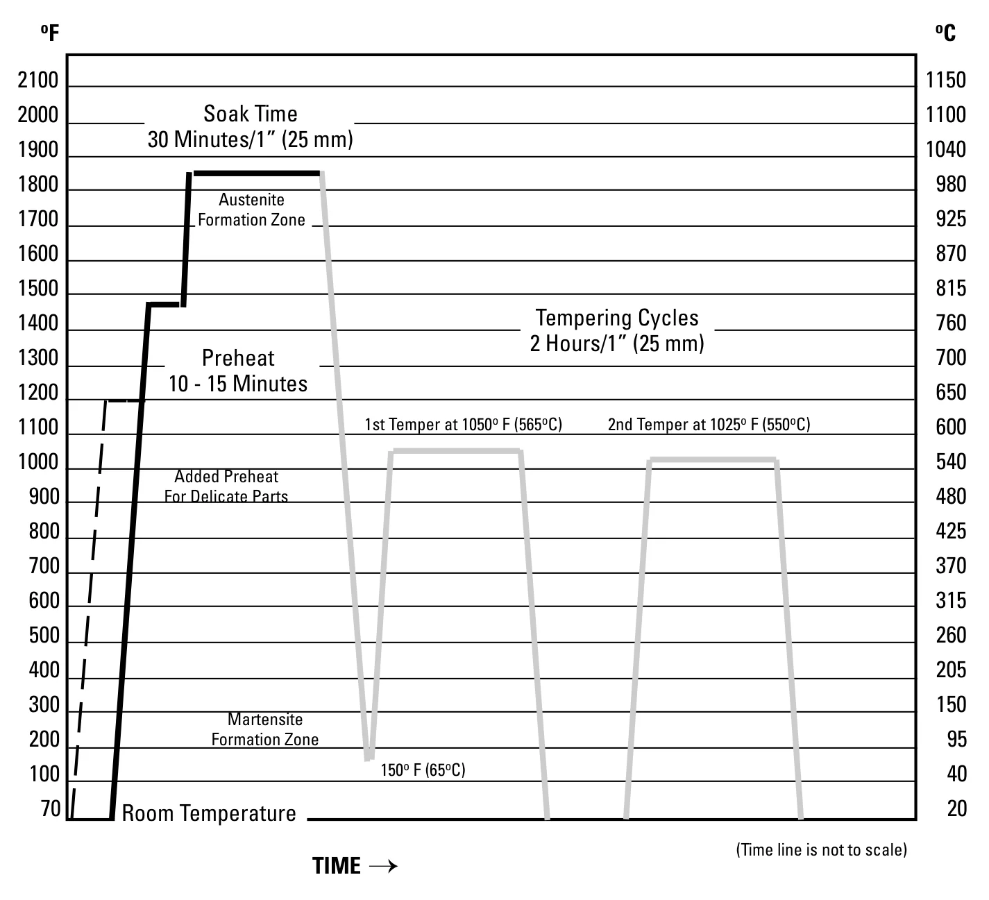 H13 tool steel heat treatment cycle diagram showing preheat at 1450-1500 F for 10-15 minutes and austenitizing soak at 1850 F for 30 minutes per inch