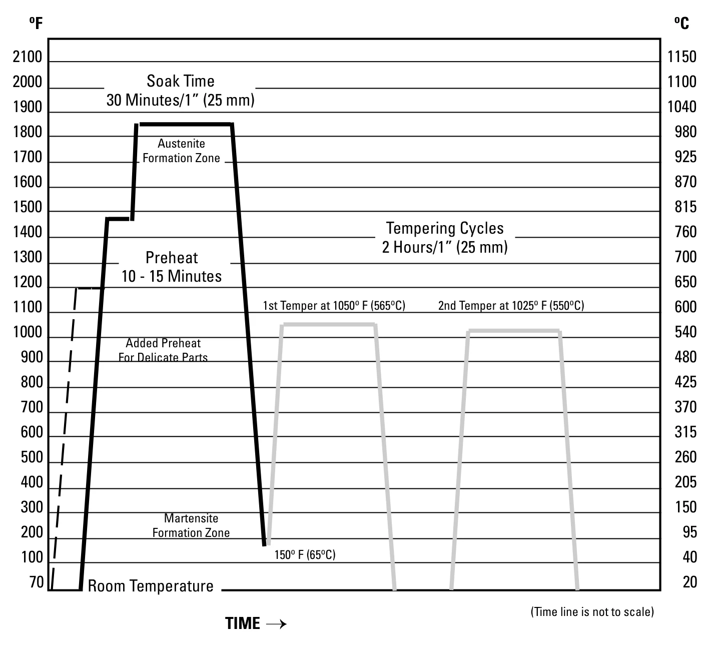 H13 tool steel heat treatment cycle diagram showing the quench from 1850 F to 150 F and the martensite formation zone