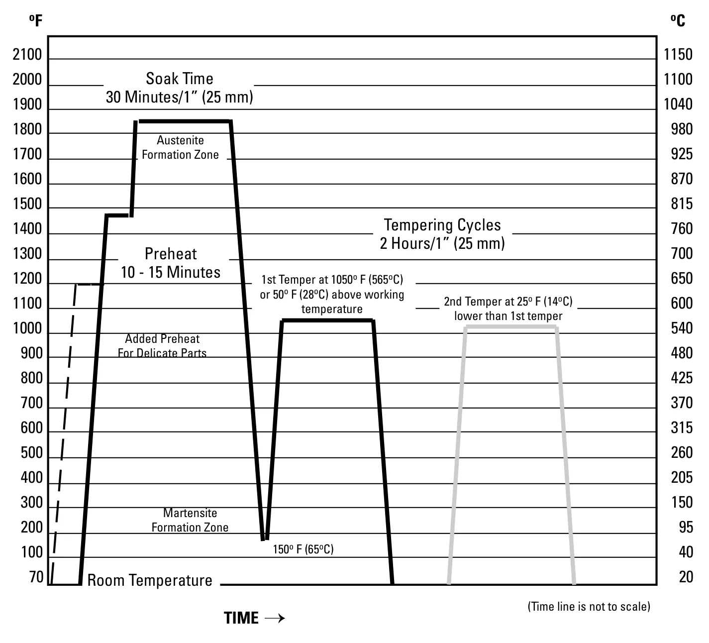 H13 tool steel heat treatment cycle diagram showing first temper at 1050 F and second temper at 1025 F, two hours per inch each