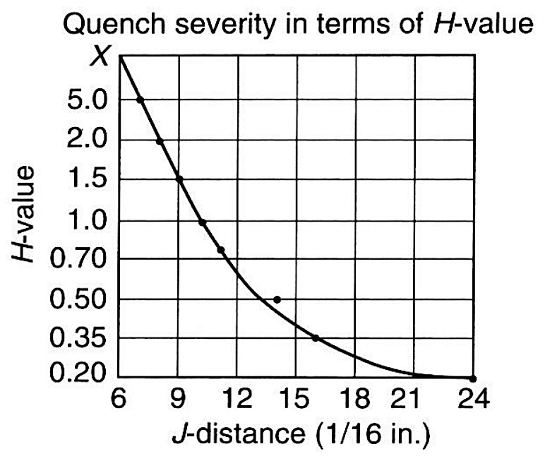 Quench severity in terms of Grossman H value against Jominy distance, from 6 to 24 sixteenths of an inch