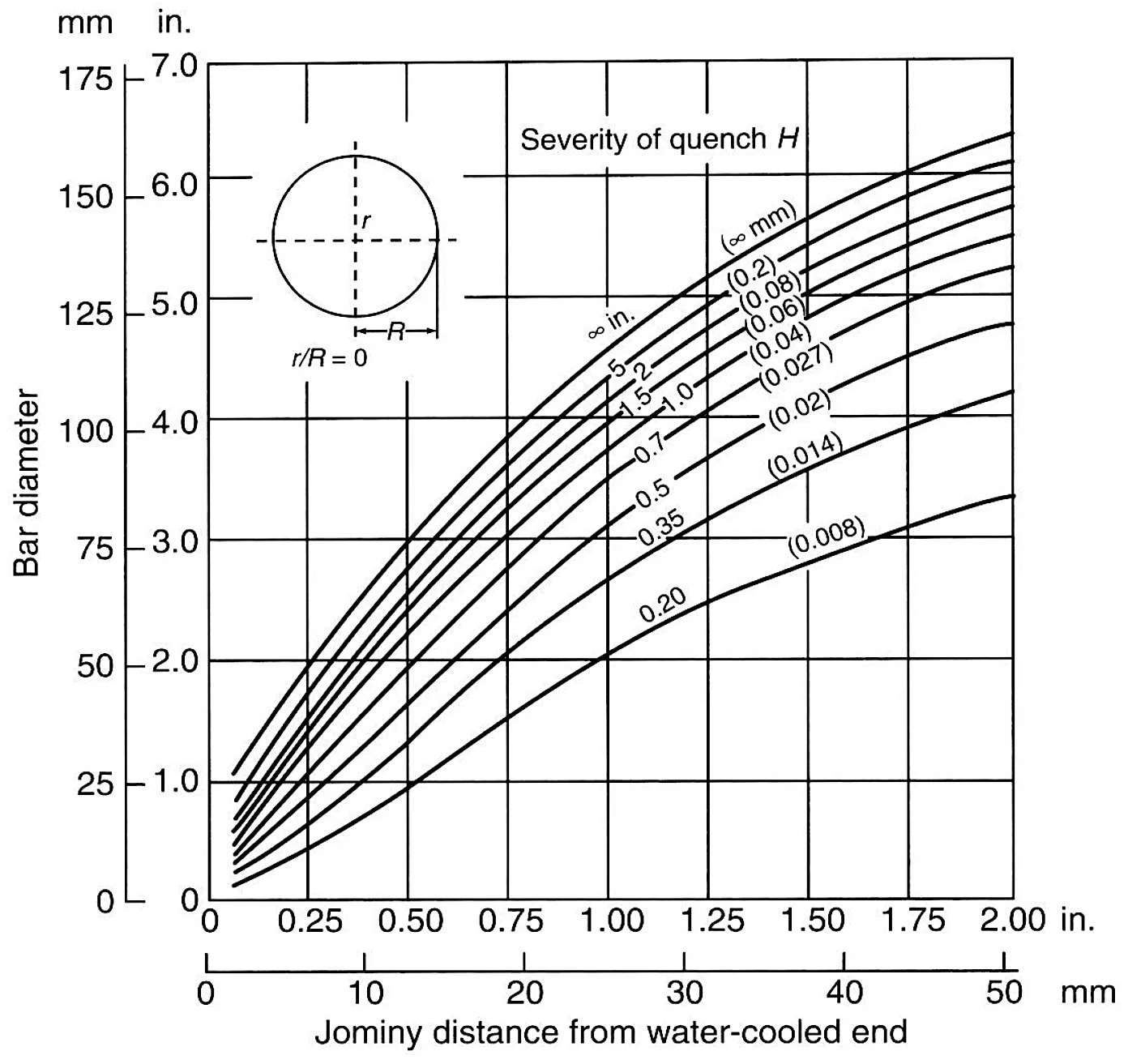 Lamont diagram for the centre of round bars: bar diameter against the distance from the quenched end of a Jominy probe, for several quench severities H