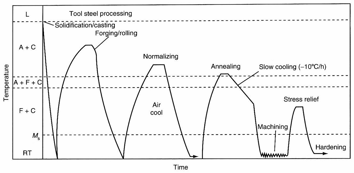 Schematic diagram of tool steel processing and heat treatment before final hardening: soft annealing, normalizing, annealing, stress relief and machining