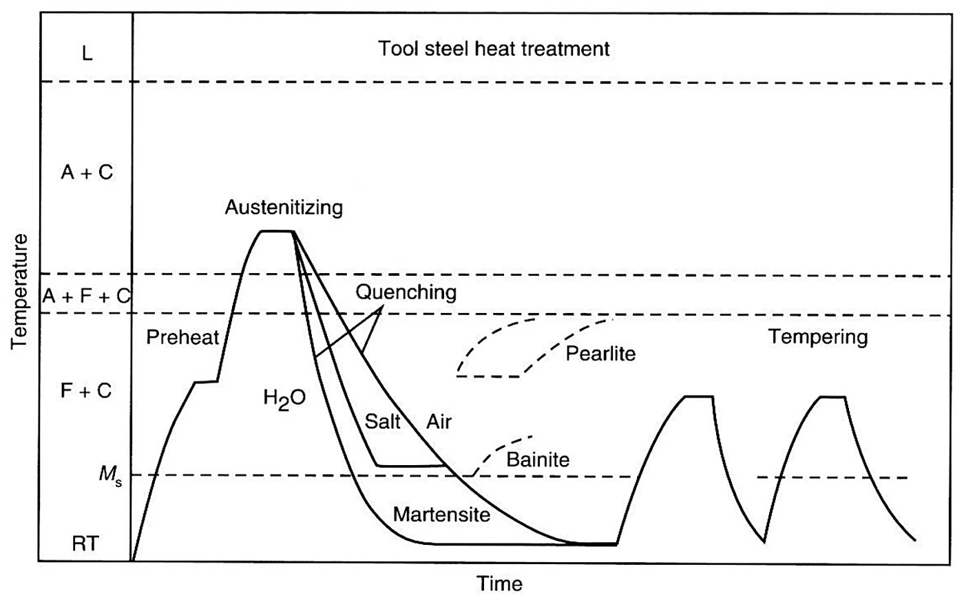 Schematic diagram of the tool steel heat treatment steps for final hardening: austenitizing, quenching in water oil or air, and tempering