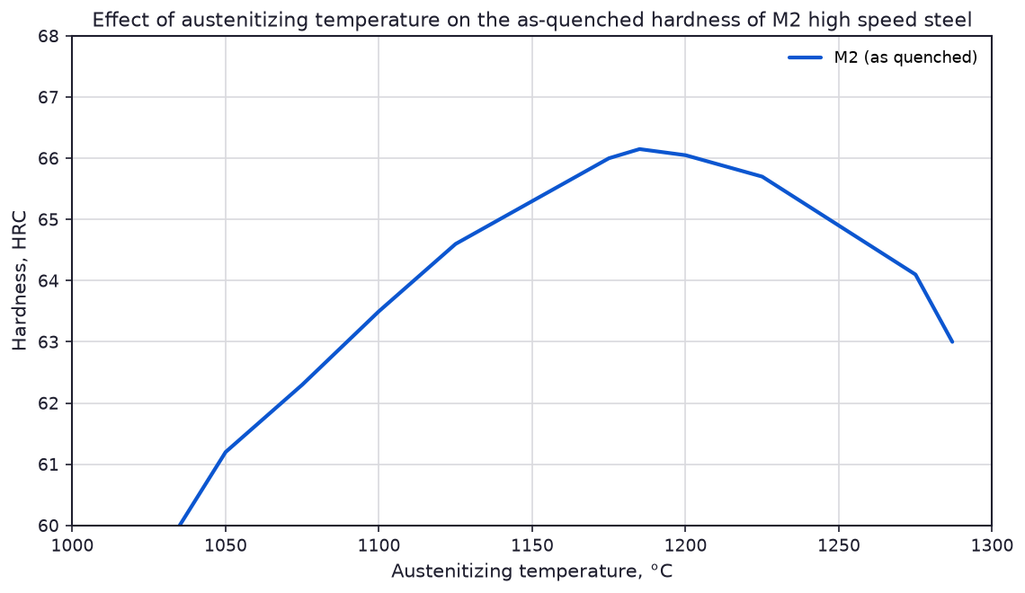 Redrawn chart of as-quenched hardness against austenitizing temperature for M2 high speed steel