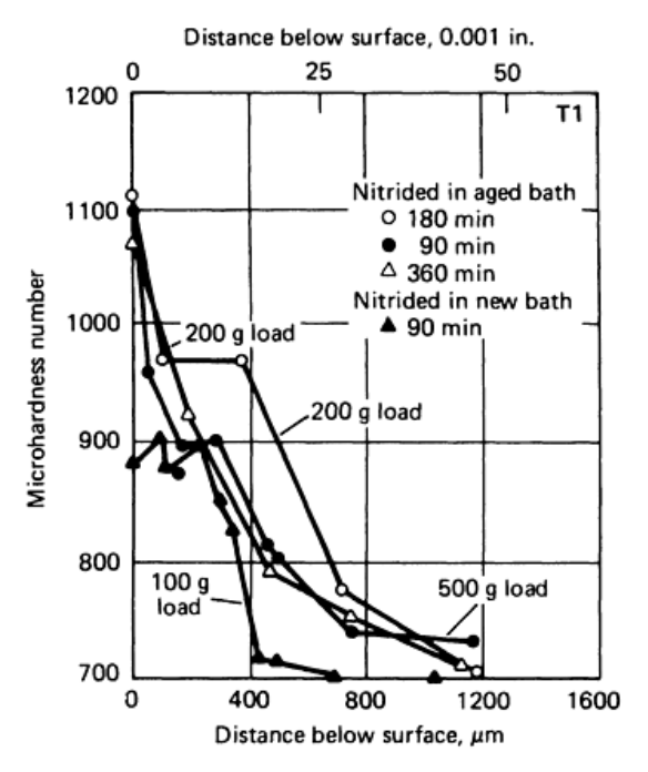 Microhardness against distance below the surface for T1 high speed steel nitrided in an aged bath and in a new bath
