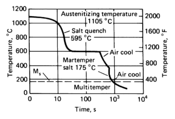 Cooling path for M50 bearing steel with salt quench, martemper and multitemper stages plotted against time