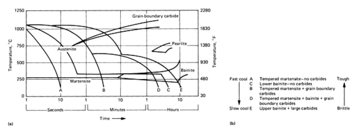 CCT diagram and toughness of H13 tool steel austenitized at 1075 degrees Celsius, showing the effect of intermediate cooling rates