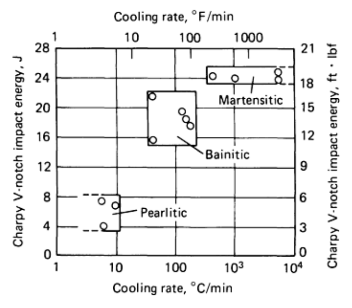 Impact energy against cooling rate for premium H13 tool steel showing three toughness regions
