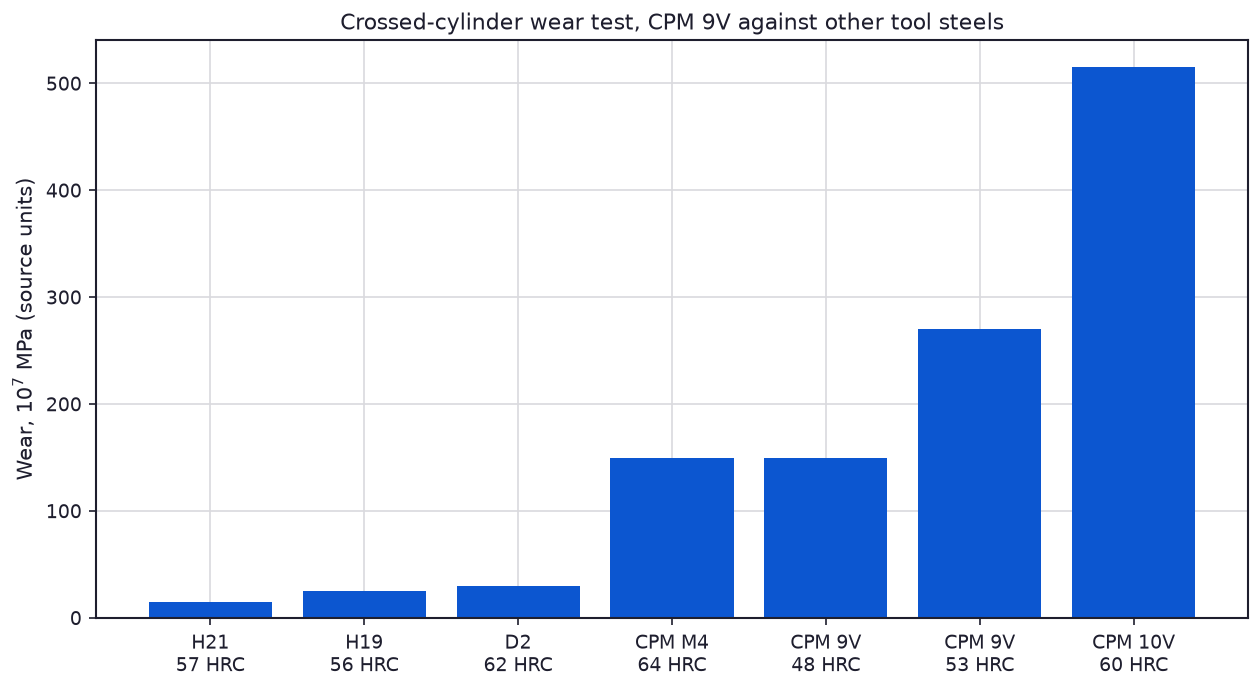 Crossed cylinder wear test results for CPM 9V, CPM M4, CPM 10V, H21, H19 and D2 tool steel