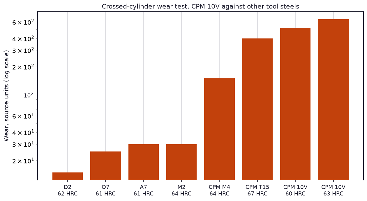 Crossed cylinder wear test results for CPM 10V, CPM M4, CPM T15, D2, O7, A7 and M2 tool steel