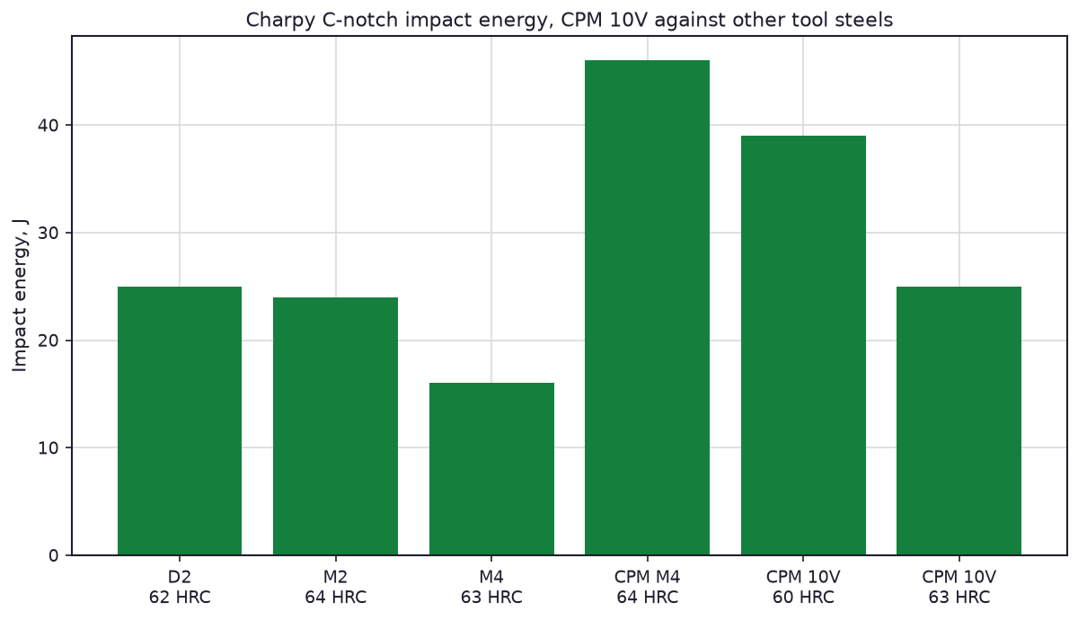 Charpy C notch impact energy for CPM 10V, CPM M4, M4, M2 and D2 tool steel