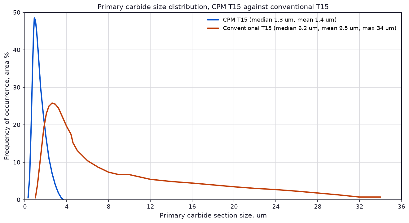 Primary carbide size distribution curves for CPM T15 and conventional T15 high speed steel