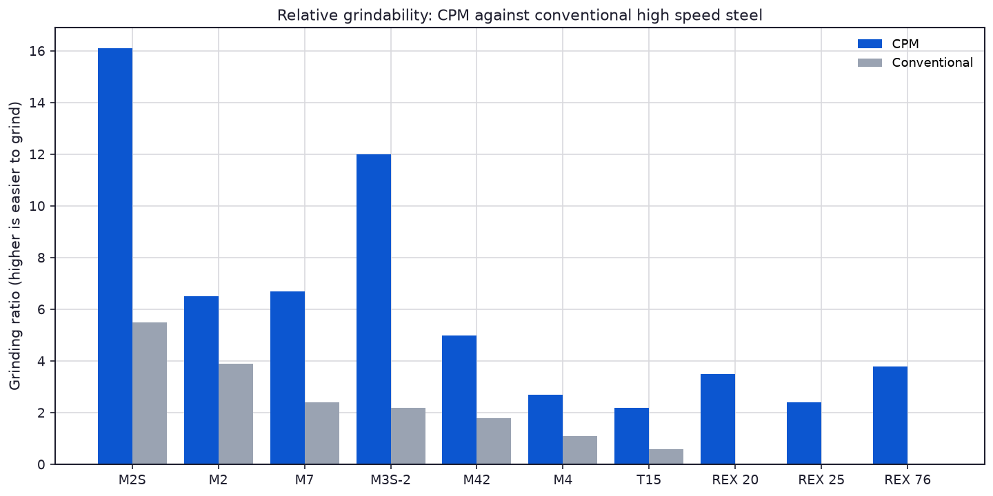 Relative grindability bar chart for CPM and conventional high speed tool steels