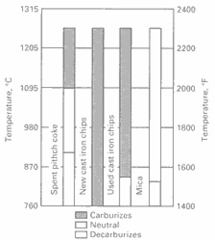 Chart of the annealing temperature range in which spent pitch coke, new cast iron chips, used cast iron chips and mica carburize, stay neutral or decarburize tool steel