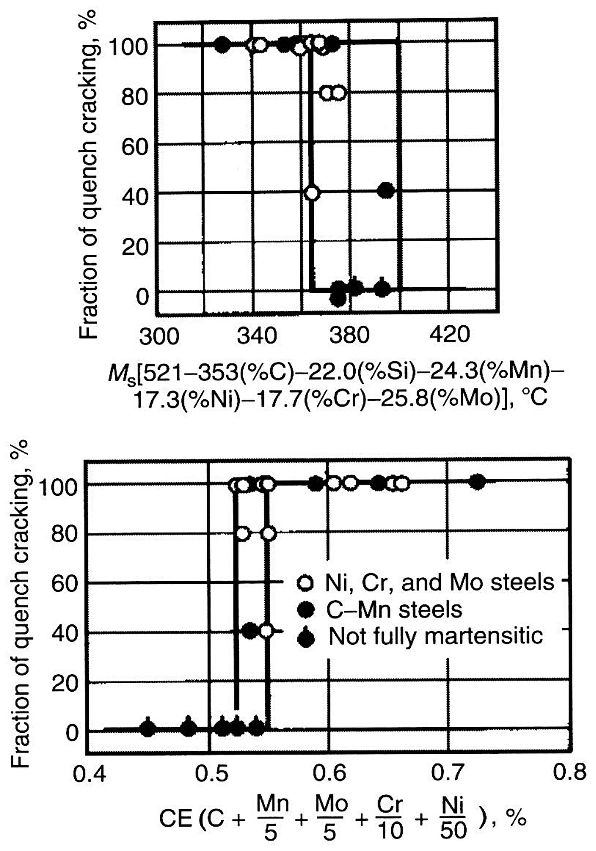 Quench cracking of selected steels against the martensite start temperature and against carbon equivalent, with nickel-chromium-molybdenum and carbon-manganese steels marked