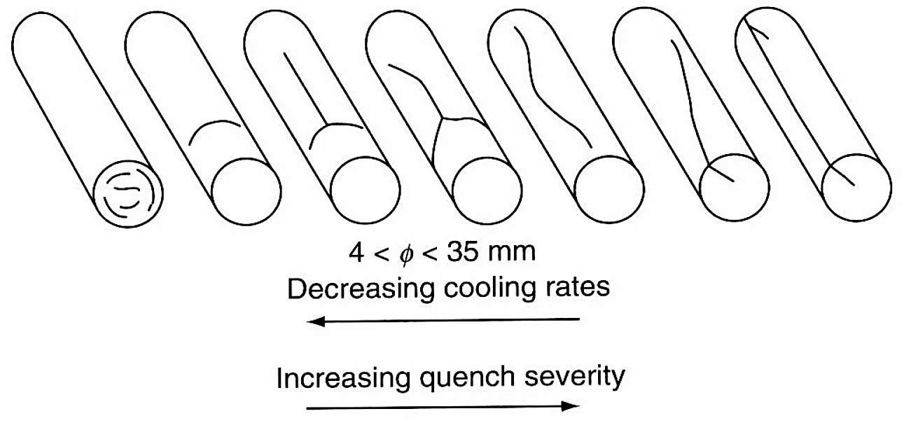 Quench cracking pattern in 60SC7 steel cylinders 4 to 35 mm diameter quenched in water, showing the crack pattern with decreasing cooling rates and increasing quench severity