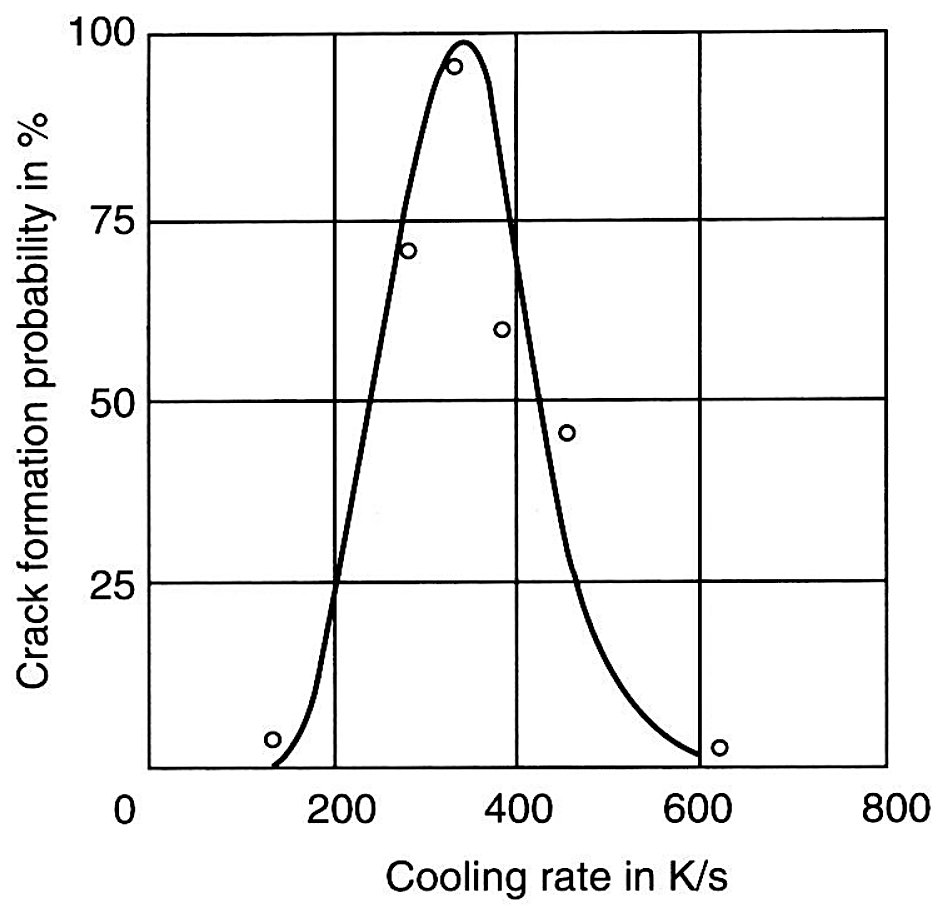 Probability of crack formation against the cooling rate inside the martensite formation range, for a 6 mm diameter 41Cr4 steel cylinder
