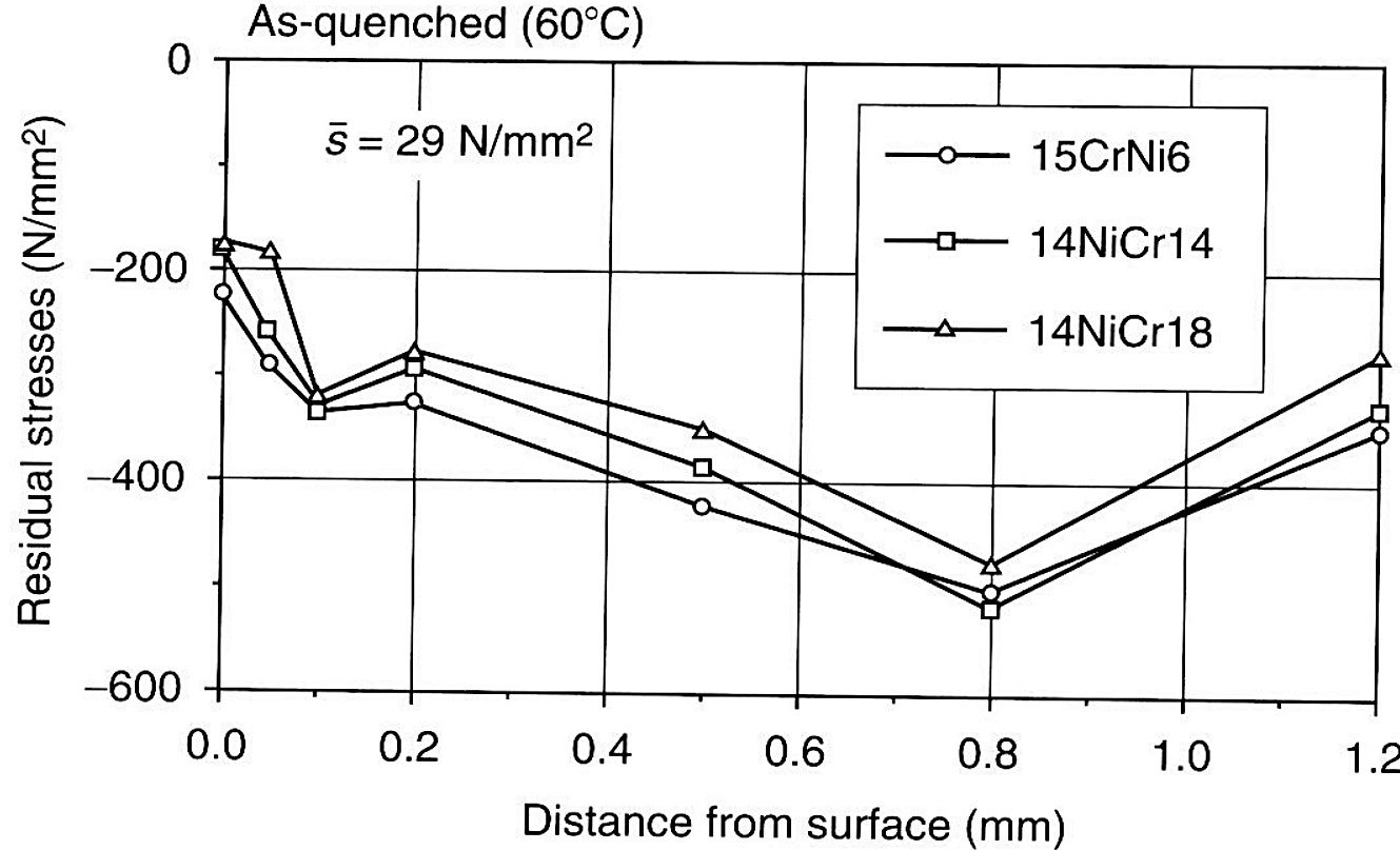 Residual stress profiles in the carburized case of 15CrNi6, 14NiCr14 and 14NiCr18 in the as-quenched condition, against distance from the surface