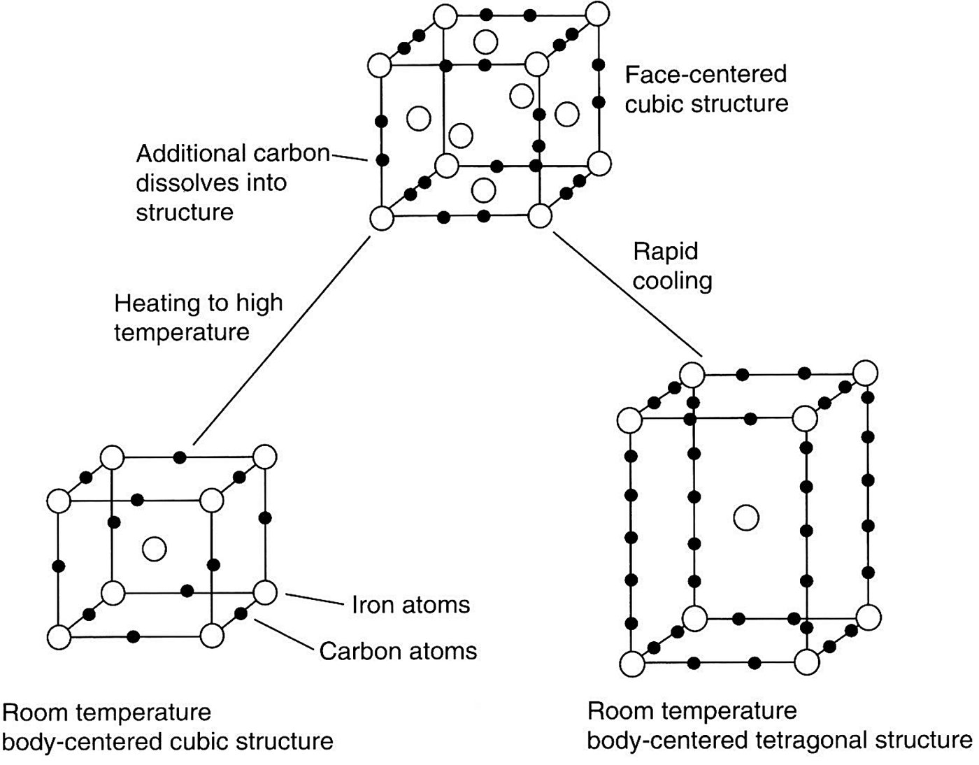 Crystal lattice changes on carburizing: body centred cubic ferrite and austenite, face centred cubic austenite and body centred tetragonal martensite