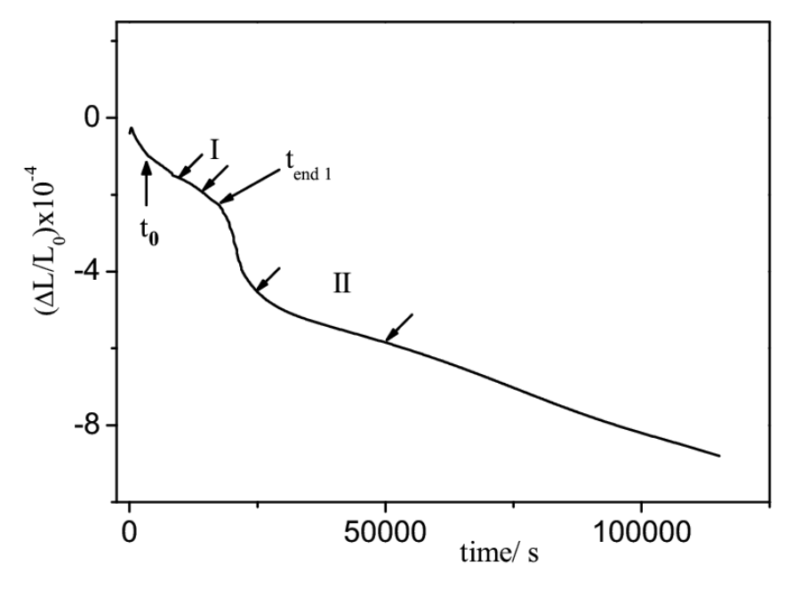 Isothermal dilatometry curve for a low alloy steel tempered at 350 degrees C showing the two tempering processes
