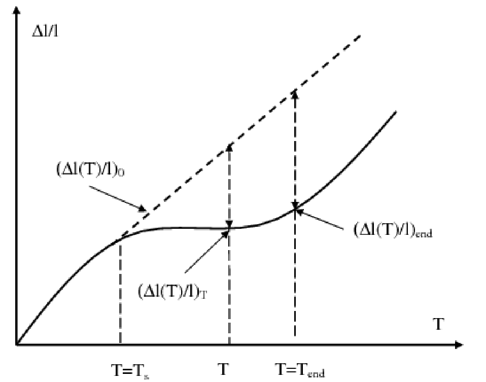 Schematic of the relative length change against temperature with the start, intermediate and end stages marked